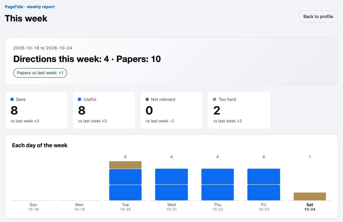 The weekly report: what you saved, what you skipped and which directions grew.