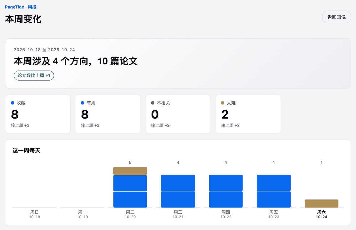 周报界面:这一周收藏了什么、跳过了什么、哪些方向在升温。